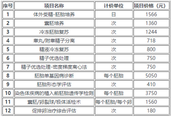 2023试管收费价目表