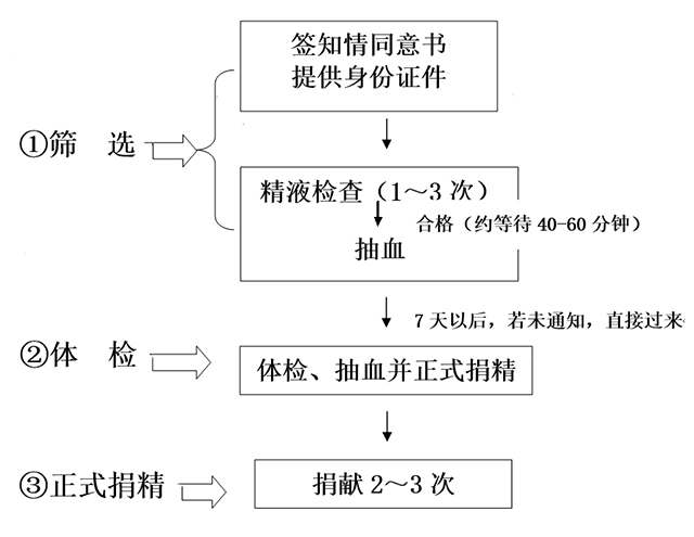 云南精子库捐精流程