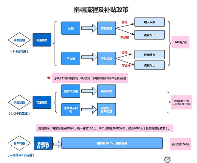 四川精子库捐精流程